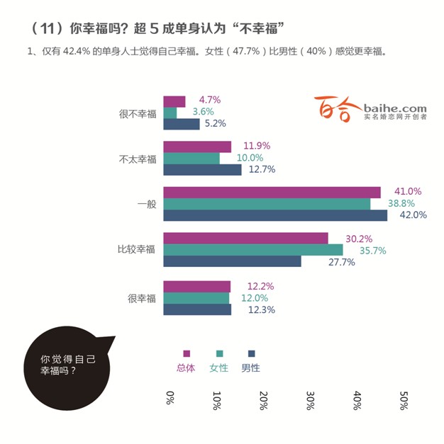 2013年中国人婚恋状况调查报告 2013年中国人婚恋状况调查报告
