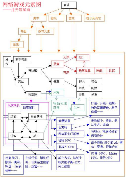 游戏策划流程 游戏策划流程