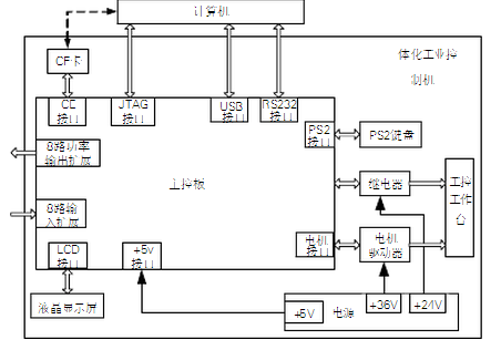 嵌入式主机板 嵌入式主机板