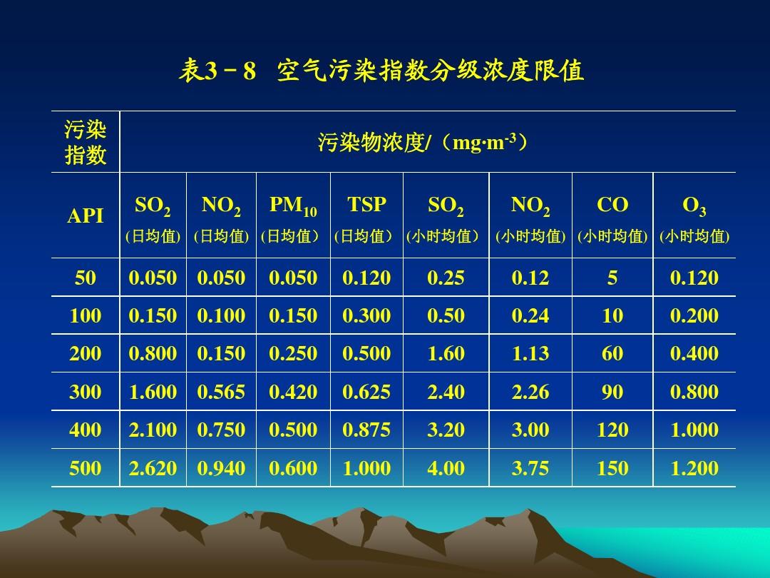 污染指数