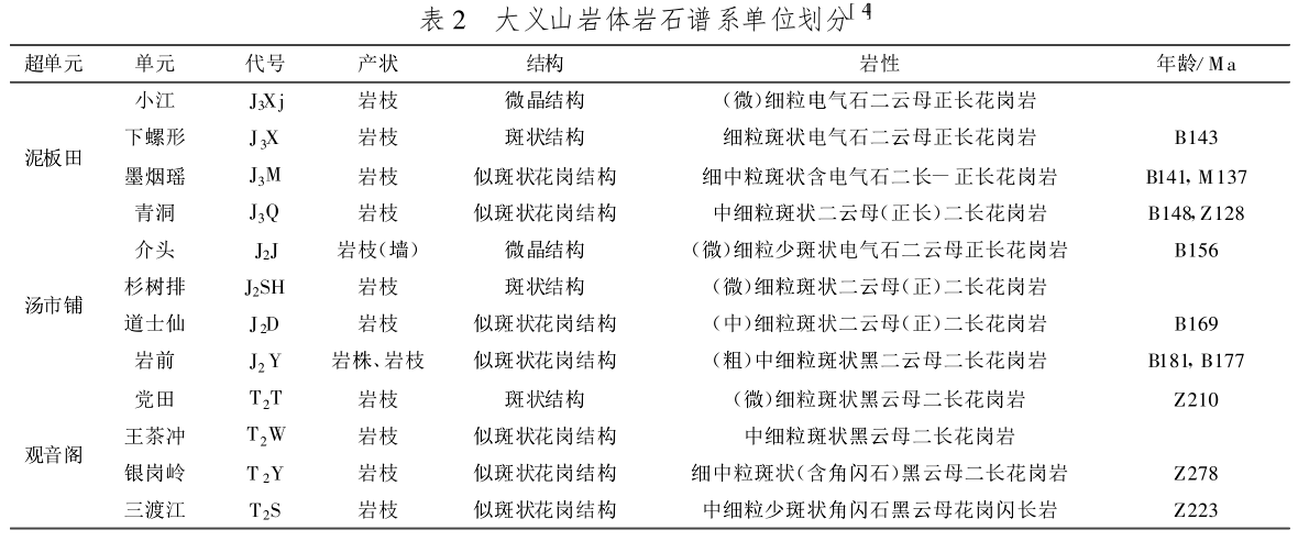 表2 表2