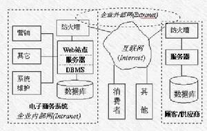 企业电子商务系统组 企业电子商务系统组