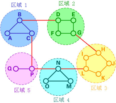 路由算法 路由算法
