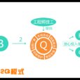 电子商务模式