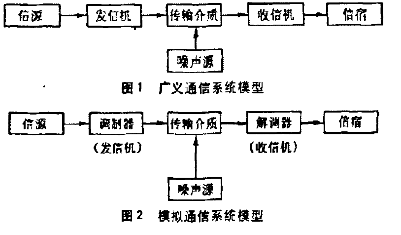 广义与模拟通信系统模型 广义与模拟通信系统模型