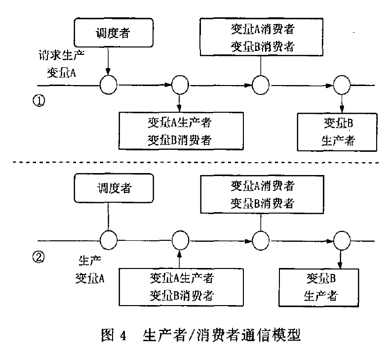 生产者/消费者通信模型 生产者/消费者通信模型