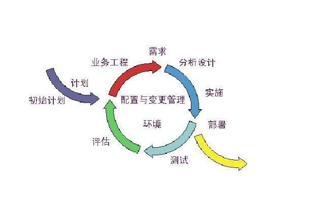 软体生命周期