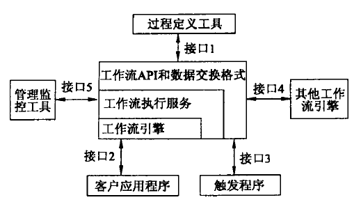 工作流管理参考模型 工作流管理参考模型