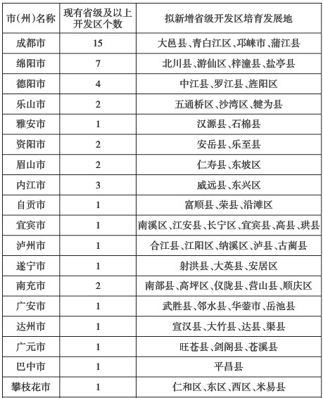 四川省“十二五”开发区发展规划 四川省“十二五”开发区发展规划