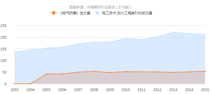 《电气防爆》发文量曲线趋势图 《电气防爆》发文量曲线趋势图