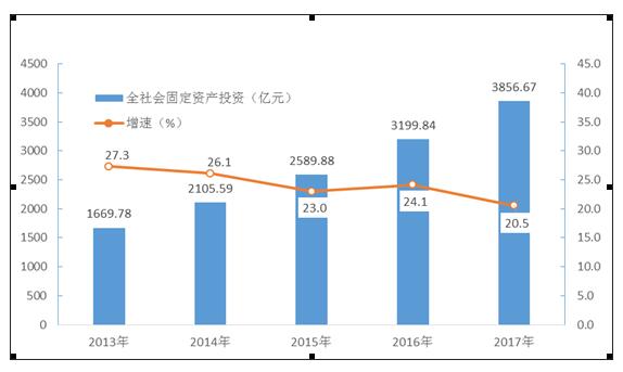 2013-2017年全市全社会固定资产投资及增速 2013-2017年全市全社会固定资产投资及增速