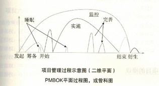 项目管理知识体系(大纲) 项目管理知识体系(大纲)