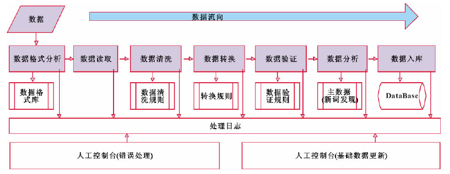 图1 零部件数据处理系统的总体结构 图1 零部件数据处理系统的总体结构