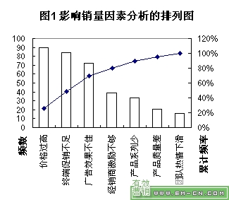 柏拉图表 柏拉图表