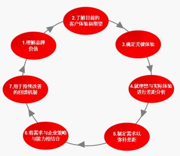 客户体验管理 客户体验管理
