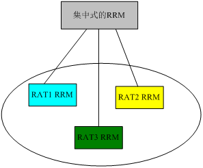 图2.5集中式的MRRM 图2.5集中式的MRRM