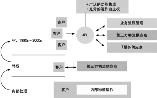 第四方物流 第四方物流