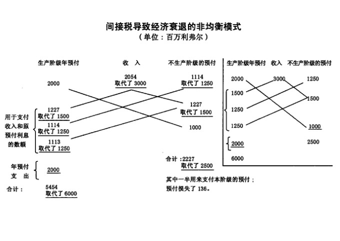间接税导致经济衰退的非均衡模式 间接税导致经济衰退的非均衡模式