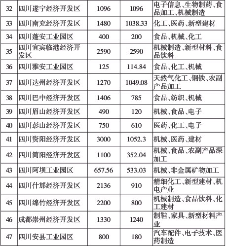 四川省“十二五”开发区发展规划 四川省“十二五”开发区发展规划
