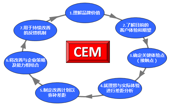 客户体验管理