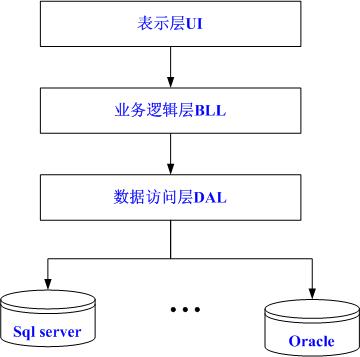 三层架构 三层架构