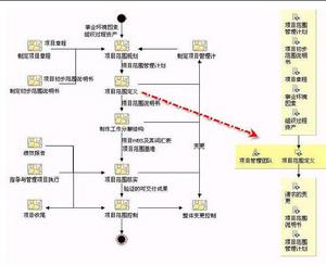 项目组合管理 项目组合管理