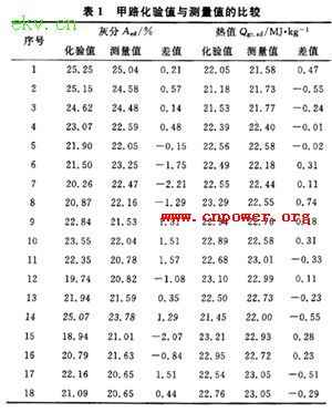 常见化学药品的热值刻度曲线 常见化学药品的热值刻度曲线