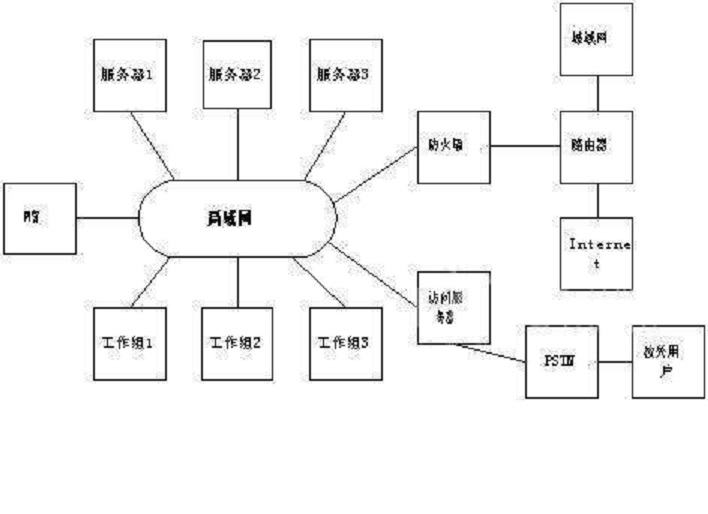 系统网路体系结构
