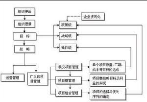 项目组合管理 项目组合管理