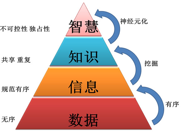 知识管理能力