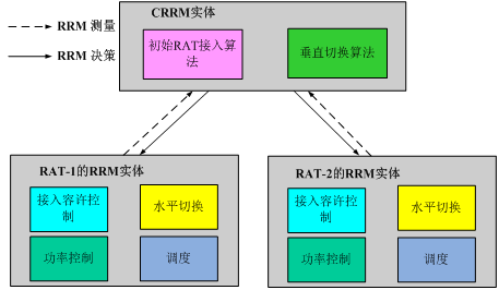图2.3协同无线资源管理 图2.3协同无线资源管理