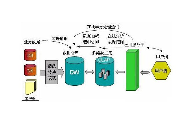 数据挖掘技术(数据处理的技术)