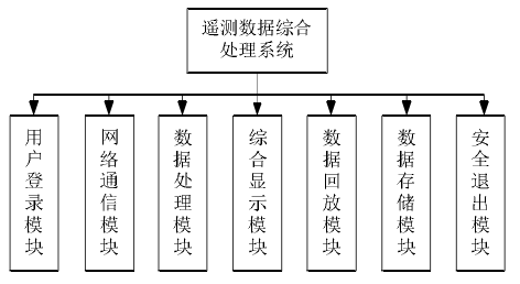 遥测数据处理系统 遥测数据处理系统