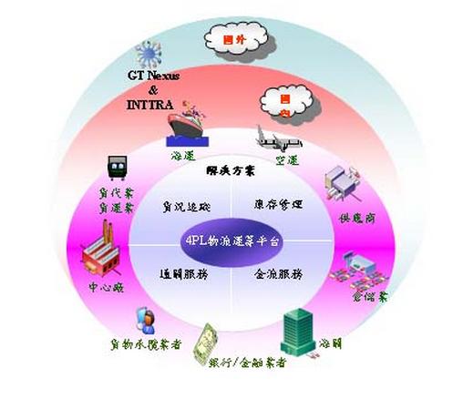 第四方物流(供应链的物流集成商)
