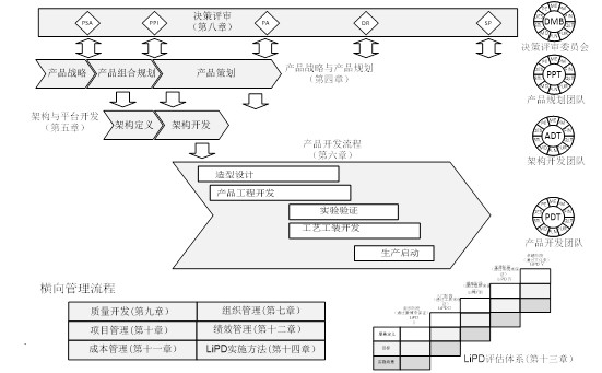 精益集成产品开发 精益集成产品开发