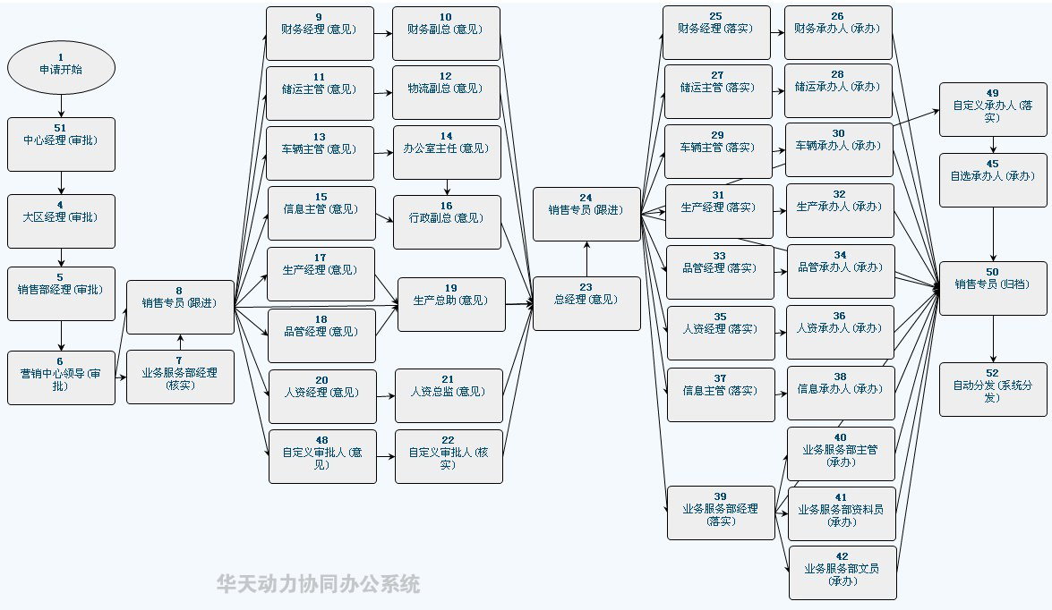 工作流的具体套用图例(行销工作报告流程) 工作流的具体套用图例(行销工作报告流程)