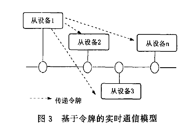 基于令牌的实时通信模型 基于令牌的实时通信模型