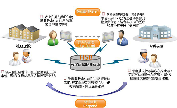 医疗信息系统