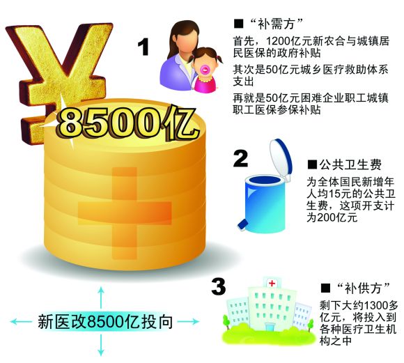 新医改方案 新医改方案