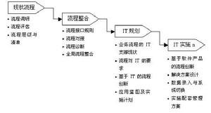 IT规划 IT规划