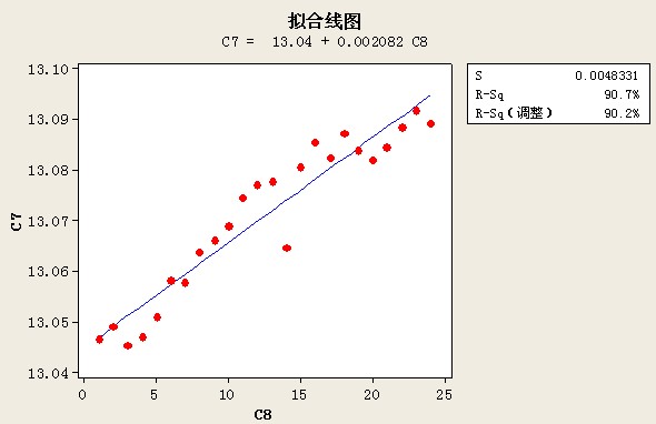 线性拟合