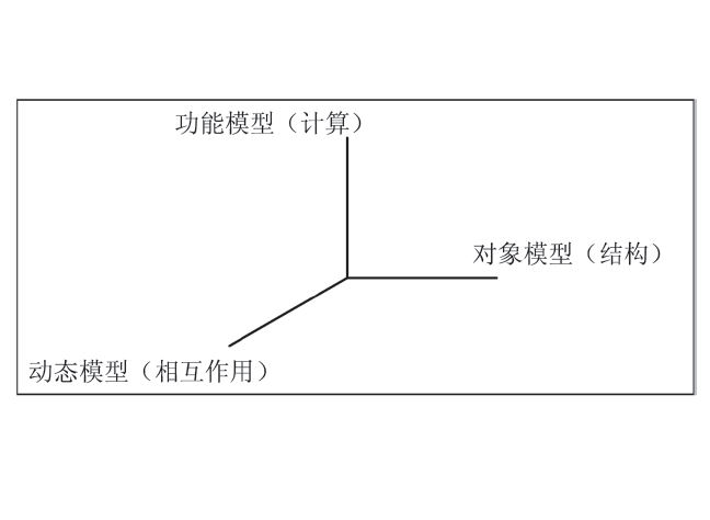 对象建模技术