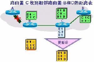 路由算法 路由算法