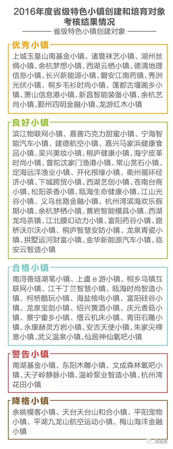 浙江省特色小镇 浙江省特色小镇