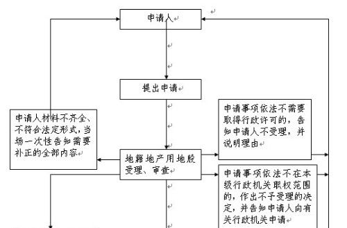 划拨土地使用权