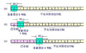 数据链路层 数据链路层