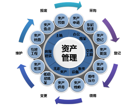 资产管理 资产管理
