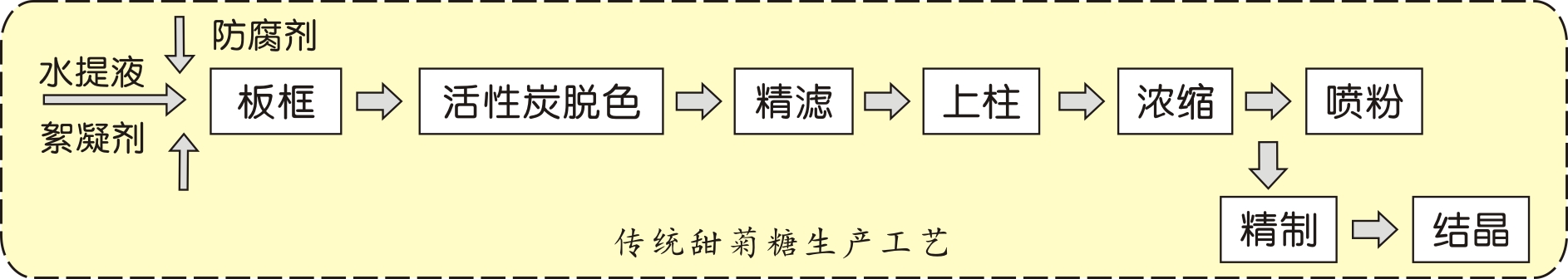 传统甜菊糖生产工艺 传统甜菊糖生产工艺