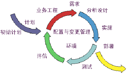 叠代式模型 叠代式模型