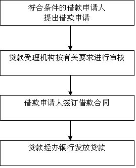 办理住房公积金贷款流程图 办理住房公积金贷款流程图